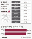 '악기회사 맞나'…삼익악기, 본업 부진에도 투자로 웃었다