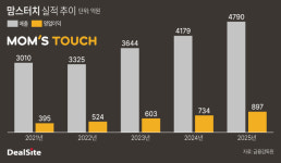 원금 회수 끝낸 케이엘앤, 맘스터치 매각 잭팟 노림수