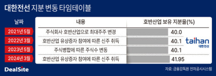 [호반산업 톺아보기] 호반의 안목…대한전선, 4조 황금알 됐다
