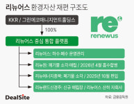 KKR, 리뉴어스 중심으로 환경 사업 교통정리