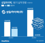새만금공장 결실 맺는 성일하이텍…분기 흑자전환 눈앞