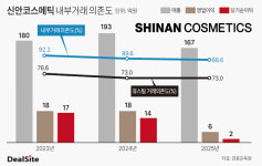 [신안그룹 승계] 박서연의 신안코스메틱…내부거래 부담