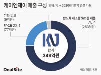 CB 조달 후 증설 속도낸 케이엔제이…CVD-SiC 성장 베팅