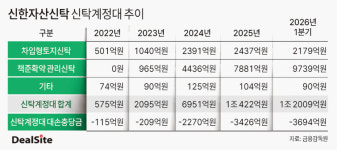 신한자산신탁, 신탁계정대 1.2조 회수 숙제