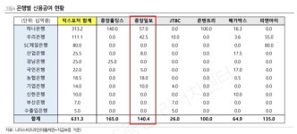 하나·우리은행, 중앙일보 워크아웃 '키맨' 부상