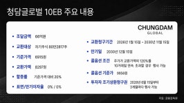 [자사주 EB 콜옵션 점검] 자사주 다 내줬지만…청담글로벌은 왜 콜옵션을 달았나