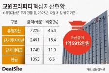 (주)교원프라퍼티 인천공장 | [교원 세대교체 빌드업] '그룹 현금 창고' 교원프라퍼티, 든든한 뒷배 역할