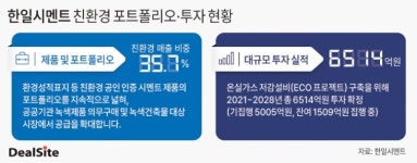 한일시멘트, 부산공장 매각대금 지연에도 친환경 투자 이상무