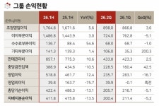 BNK금융, 상반기 순익 13.5% 감소…일회성 요인 영향