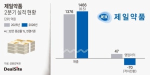 제일약품, 자큐보 성과 덕 2분기 외형 확대