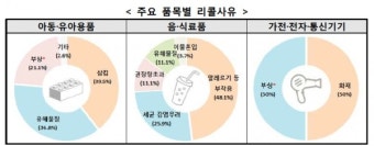 상반기 해외리콜 제품 38%가 아동·유아용품, 판매 막아도 재유통
