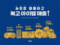 김희선 곱창밴드 있나요?…위메프, 뉴트로 아이템 매출 급증