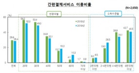현금보다 신용카드 선호… 간편결제는 아직