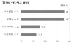 현대해상, 스쿨존 내 교통사고 횡단 중 사고 비중이 가장 높아 