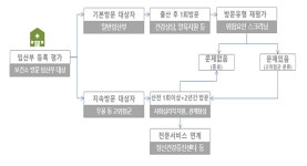 보건복지부 생애 초기 건강관리 서비스 신청접수 실시