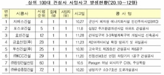 국토교통부, '20년 4분기 사망사고 발생 호반건설 등 업체 명단 공개
