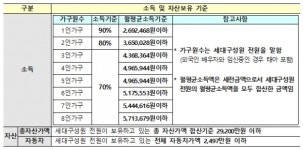 LH, 올해 인천검단, 아산탕정 등 국민임대주택 2만호 공급