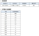 LH, 신혼부부 전세형 매입임대주택 978호 공급