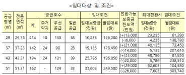 LH, 김포마송 국민임대주택 712호 입주자모집