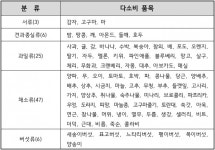 돌배농특산판매 | 식약처 "온라인 판매 지역특산 농・수산물 집중 검사"