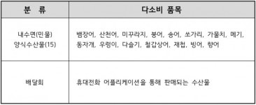 돌배농특산판매 | 식약처 "온라인 판매 지역특산 농・수산물 집중 검사"