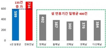 설 명절, 교통사고·주택화재 주의해야