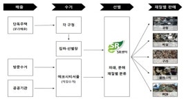 이든네이처광산지사 | 서울시, 도시광산사업 통해 취약계층 일자리 제공