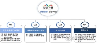 전북도와 진안군, 2021년 디지털 물류서비스 실증 지원 사업 공모에 선정