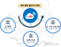 경북도, 전국 시ㆍ도 최초 정보시스템 클라우드 대전환