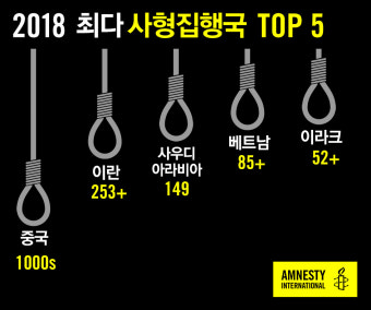 지난해 전 세계 사형집행 최소 690건...전년比 31% 급감