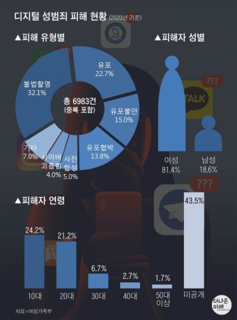 디지털 성범죄 피해자 5000명 육박... 1020세대가 43% 차지