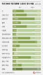 [스코프3가 온다] 韓, 스코프3 공시율 35%... 선제 대응 안하면 수출길 막힌다