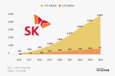 SK가 10년간 사회적 기업에게 준 711억원, 5000억원 성과로 돌아왔다