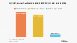 재생에너지 혁신펀드 재원 88% 은행잔고행... 1189억 규모 [2024 국감]
