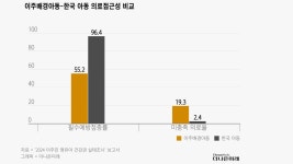 1세 이주아동 예방접종률 55.2%...한국 아동보다 40%p 낮았다