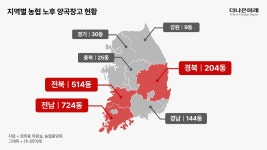 전국 농협 양곡창고 77.4% ‘노후’… 화재·침수 위험 커 [2025 국감]