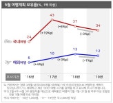  여행의 계절 5월? 올해는 기대 어렵다 