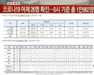 코로나19 확진자 12일 26명 증가 수도권 16명…13일 0시 기준 