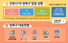 성북구청, #28번 코로나19 확진자 발생...돈암동 거주 22세 남성