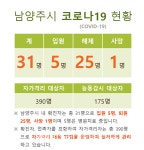 (속보)남양주시청, 구리시 확진자 1명 발생, 화도읍 비룡로141번길 거주