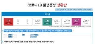 (속보)구미시청, #77번 발생...킨더하바유치원 교사 구평동 거주 20대 여성·유치원 감염 우려