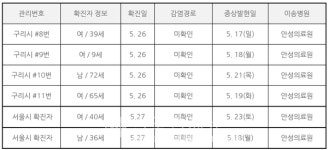 구리시청, 갈매동 거주 구리시 #8 #9 #10 #11번 확진자 동선 공개(상보)