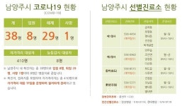 (속보) 남양주시청, #38번 코로나19 확진자 추가 발생...화도읍 거주 52세 남성·러시아 입국자