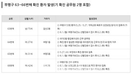 [속보]부평구청, #63~#66 코로나19 확진자 4명 발생...개척교회 관련, 갈산2동, 부평5동