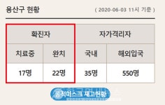 [속보]용산구청, #39 코로나19 확진자 발생...효창동 거주 60대 여성
