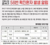 [속보]강서구청, #58 코로나19 확진자 발생...화곡8동 50대 여성
