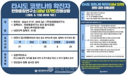 대전시청, 성남 #137 확진자 관내 진행상황 알려-35명 접촉자 결과 남아-한화종합연구소- 반석동 할머니추어탕 등 