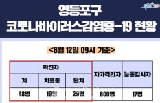 영등포구청, #48 확진자 발생-부천 금천 관악 확진자 관내 동선 공개-당산쭈꾸미 주방근무-명지춘혜재활병원 외래-이모네 초두부(도림천로) 등  