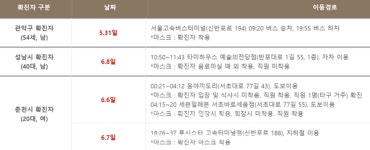 서초구청, 타지역 확진자 3명 서초구 동선 공개...고속버스터미널-타미하우스 예술의전당-응야끼도리 등