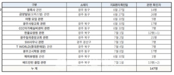 광주광역시, 초록다방(두암동) 전남대병원 미니스톱-영동군청, 짬뽕의대가(양산면) 방문자 찾습니다-거제시청, 우즈벡 입국자 확진 판정 등... 